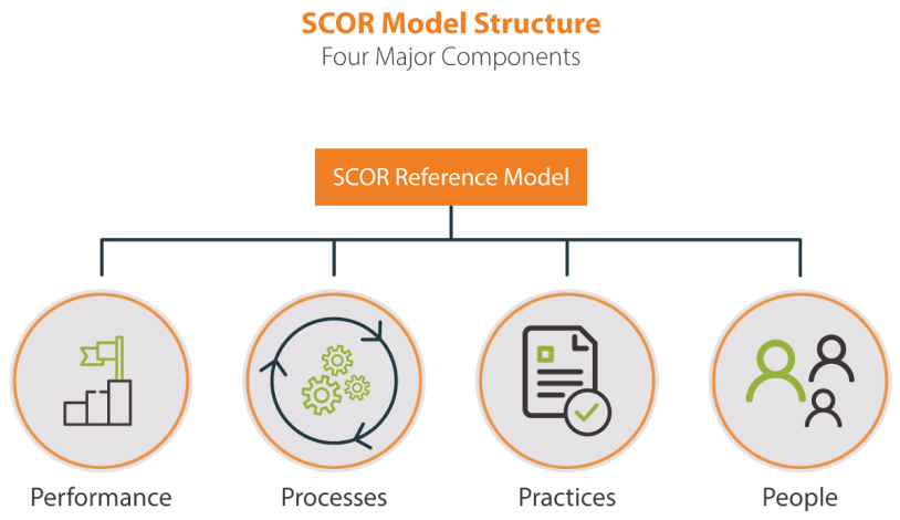 SCOR Model Structure