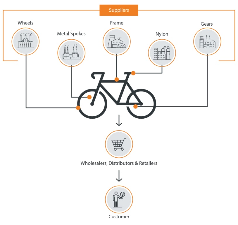 Bicycle Supply Chain